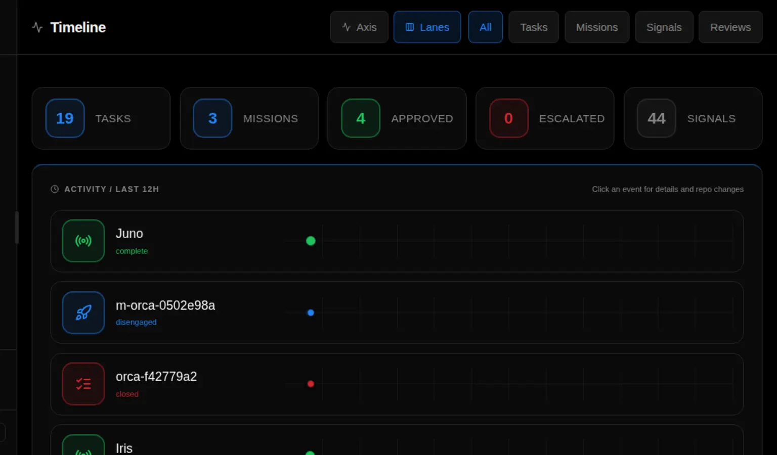 Timeline v Orca dashboardu s událostmi agentů a projektovým kontextem